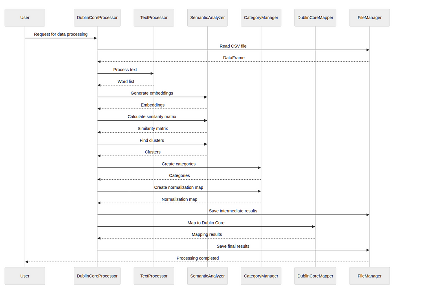 Sequence Diagram