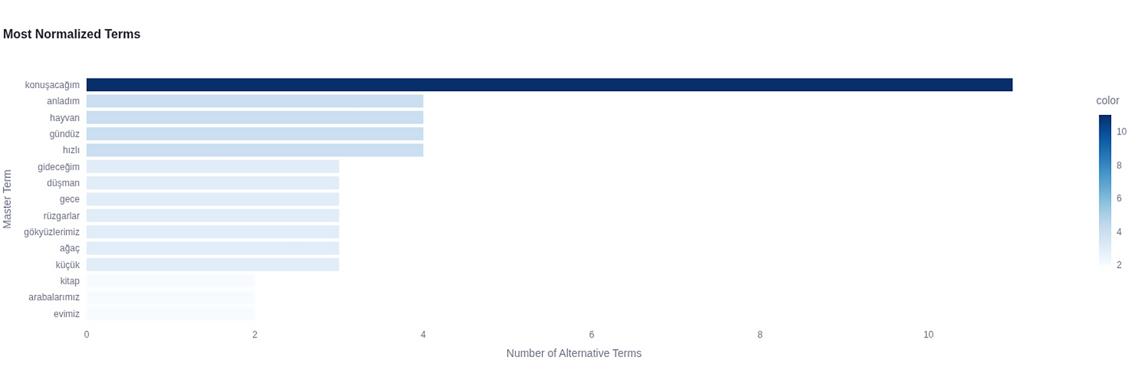 Most Normalized Terms