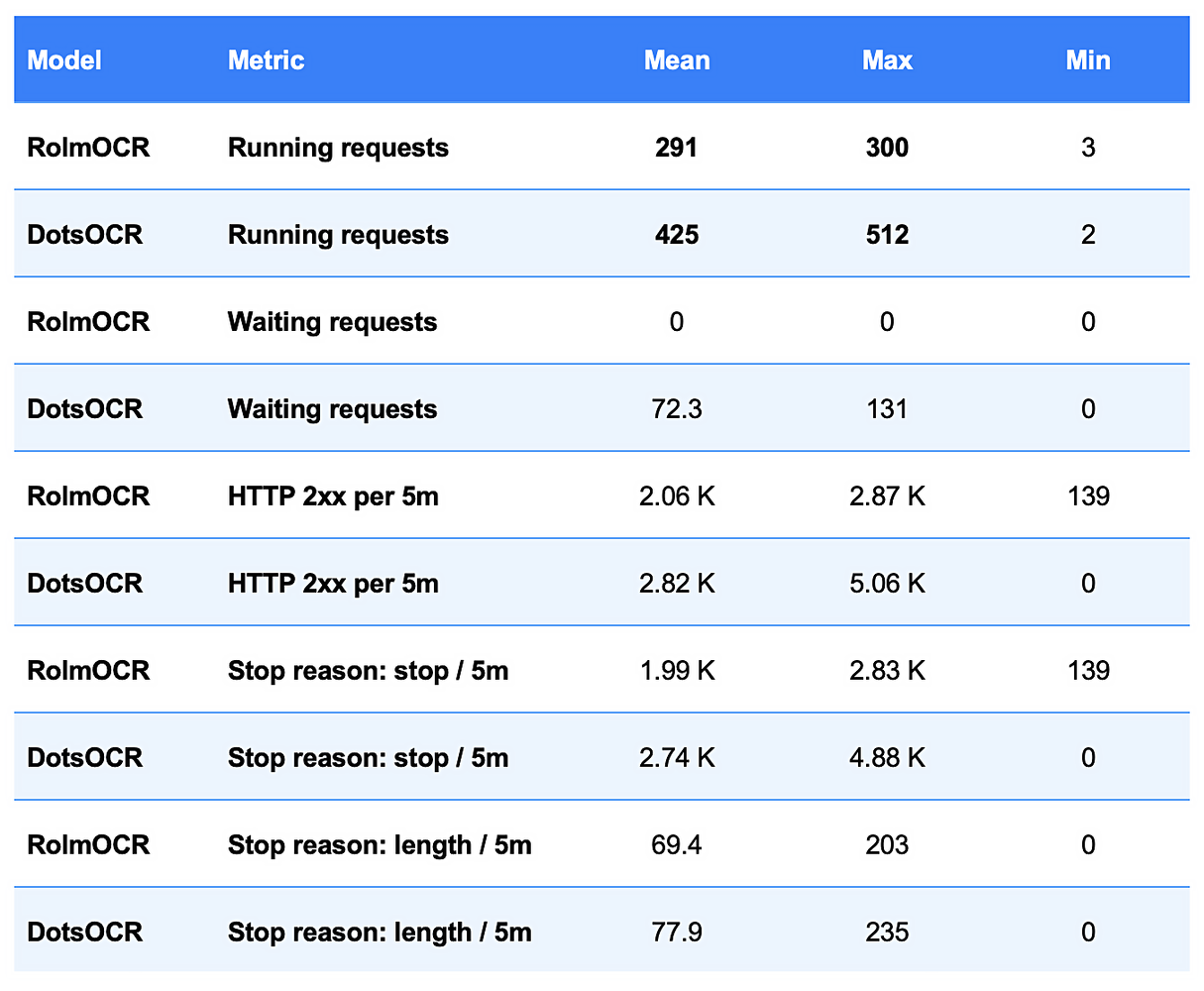 Concurrency and request flow metrics for RolmOCR and DotsOCR