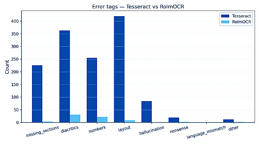 Counts of error tags assigned by the judge to Tesseract vs RolmOCR