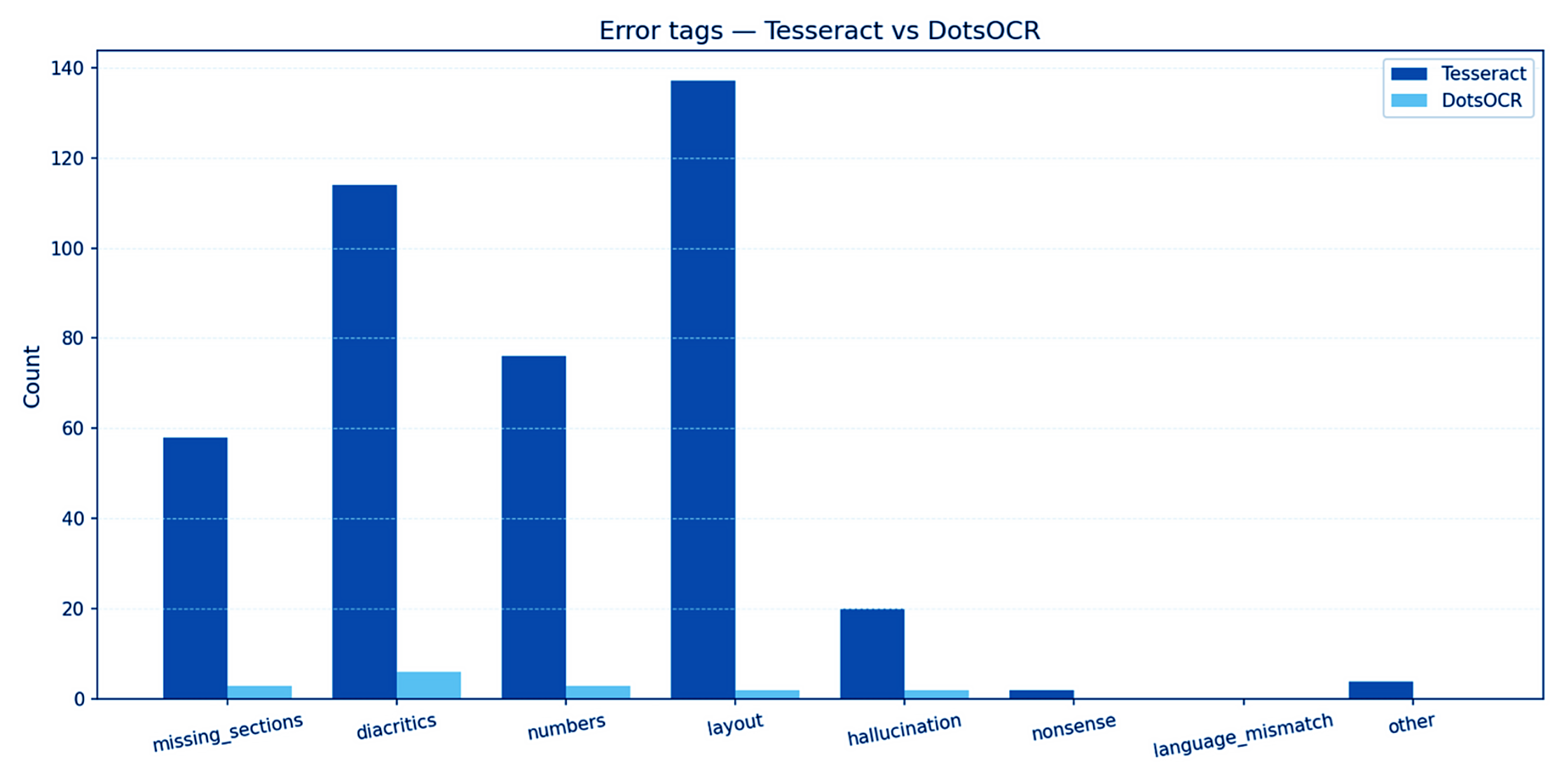 Counts of error tags assigned by the judge to Tesseract vs DotsOCR