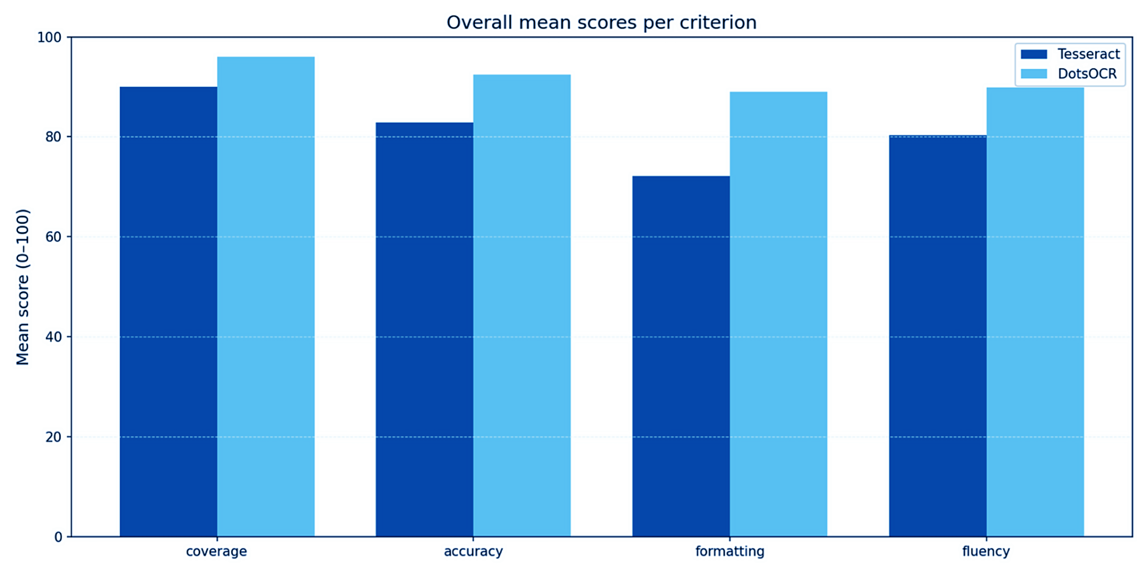 Mean scores for Tesseract vs DotsOCR