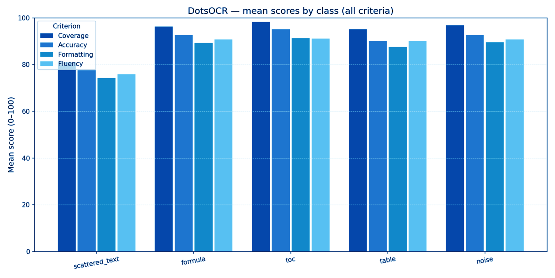 DotsOCR's mean scores by class