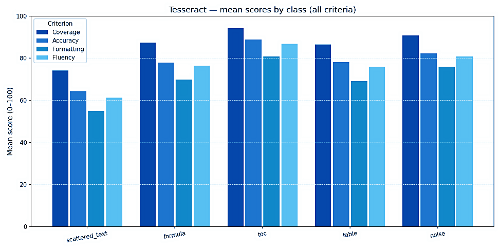 Tesseract's mean scores by class