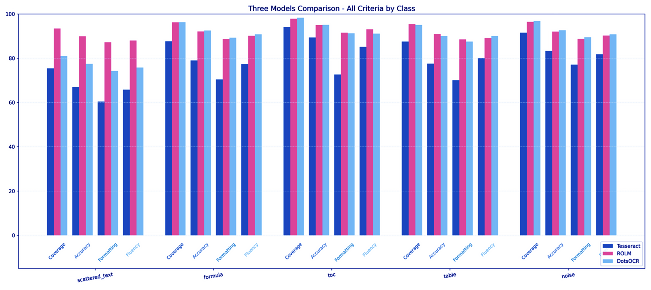 All 3 model's mean scores by class