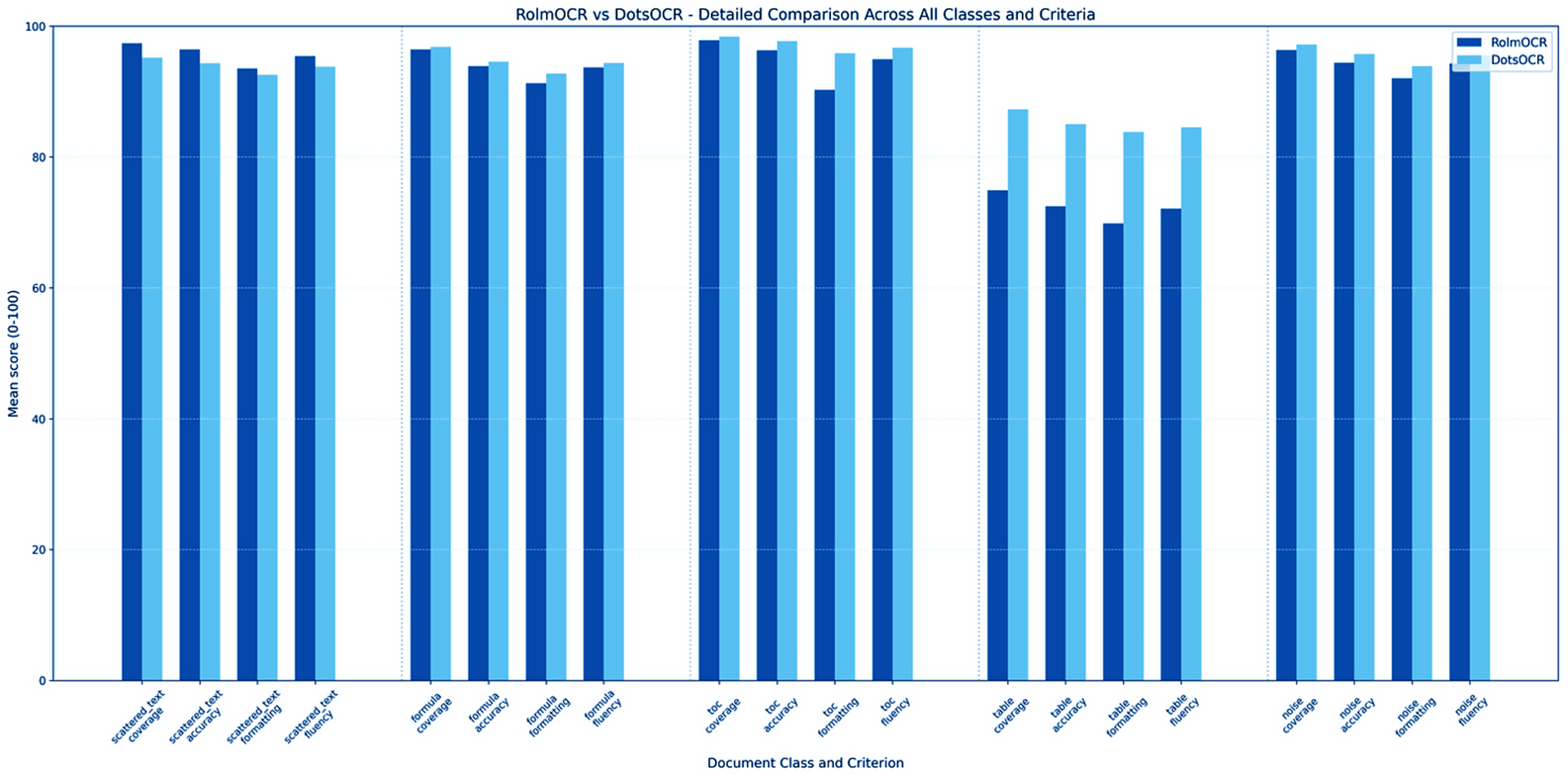Mean scores by class for RolmOCR vs DotsOCR