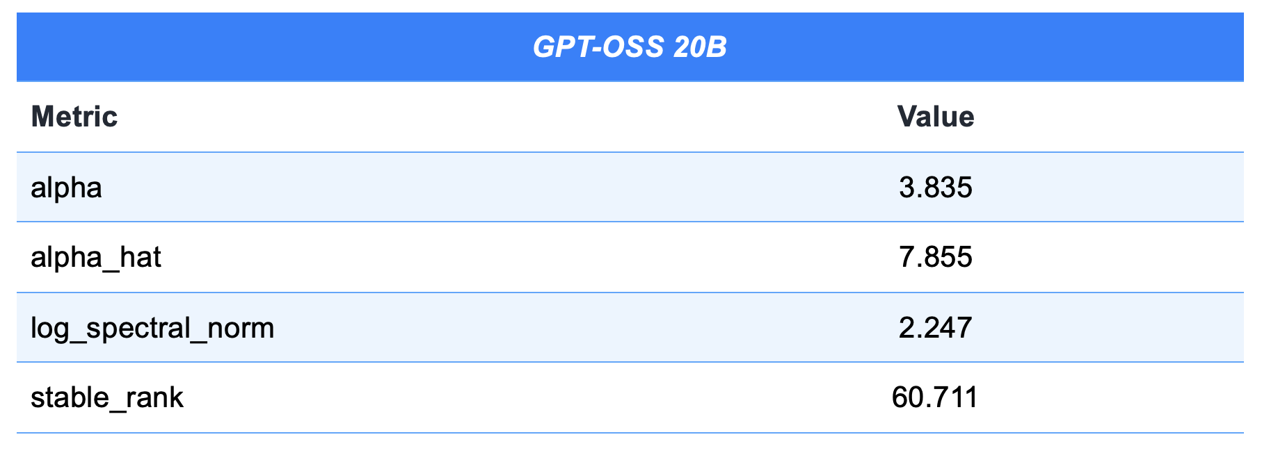 GPT-OSS 20B Evaluation Results