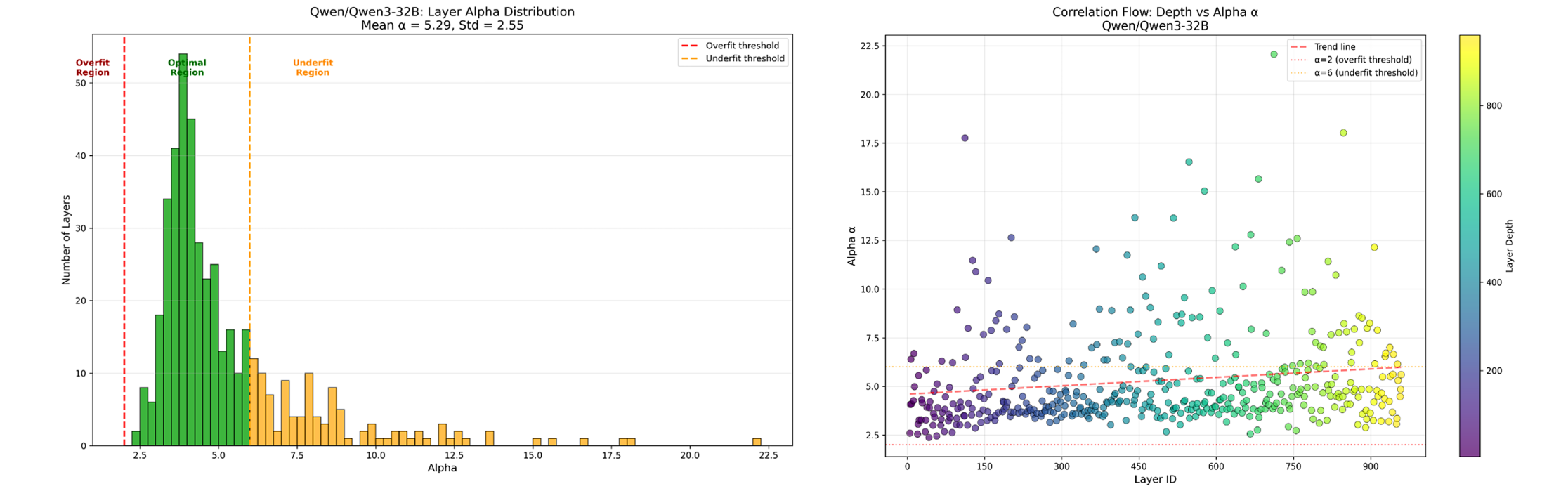 Qwen3-32B Evaluation Results