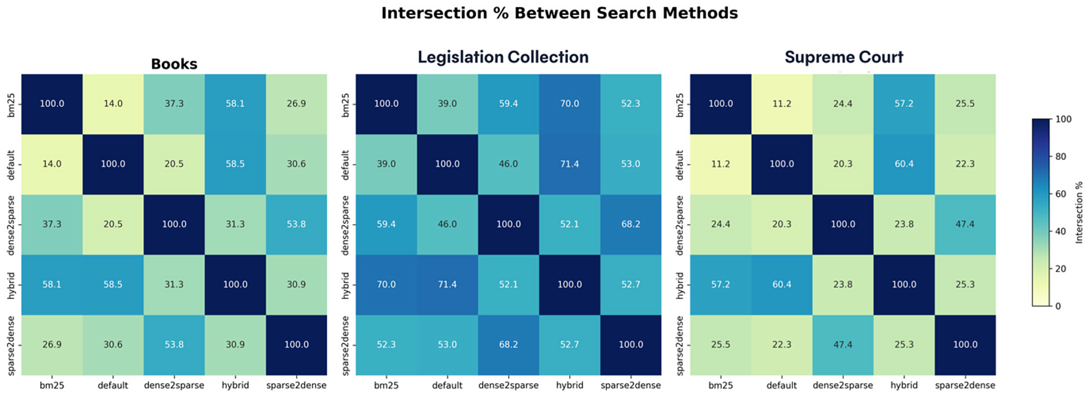 Result Intersection Percentage Between Methods (RRF Hybrid)