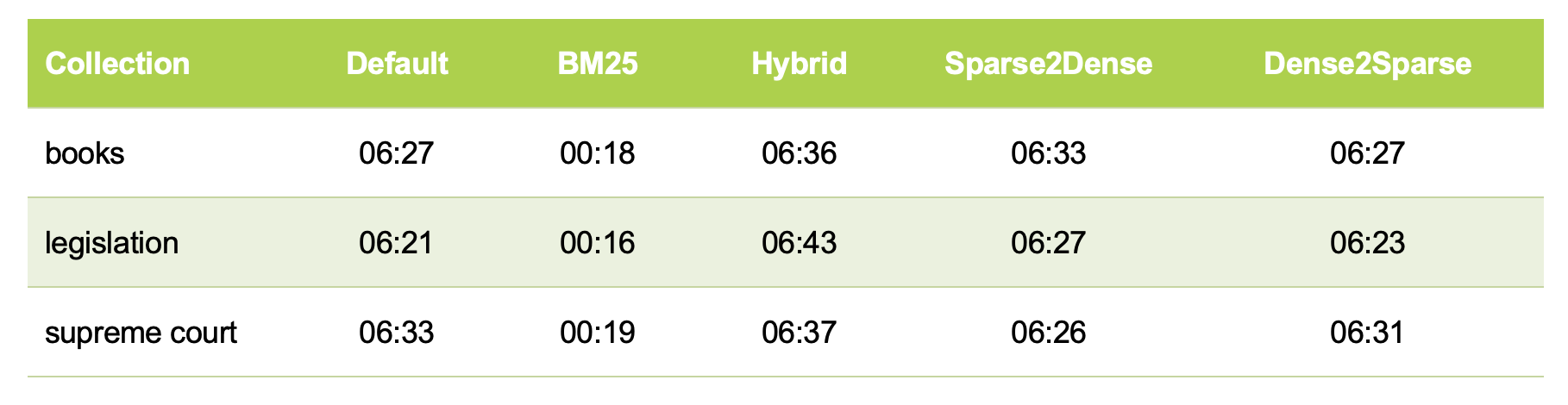 Query Execution Times (DBSF Hybrid)