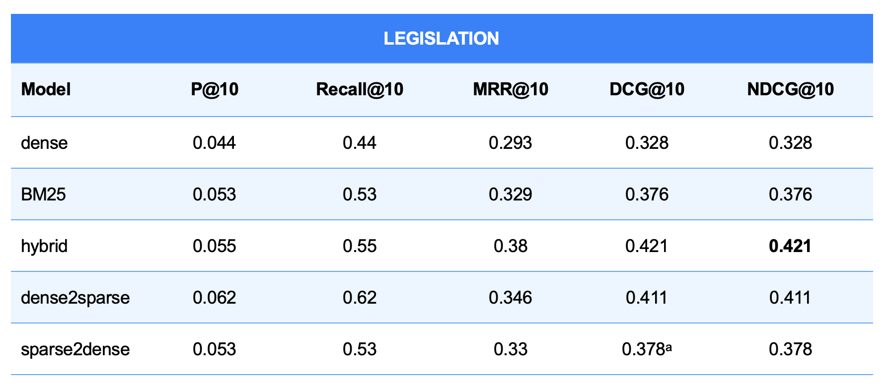 Performance Metrics on the Legislation Collection