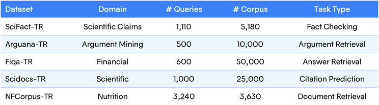 Table 1: Retrieval results across Turkish BEIR benchmark datasets