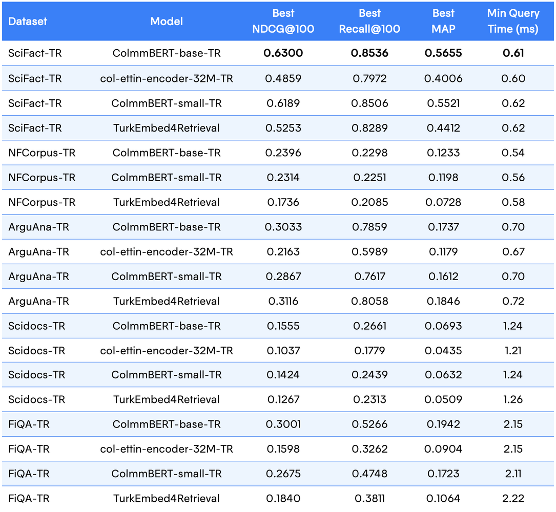 Table 4: Best Performance per Model and Dataset