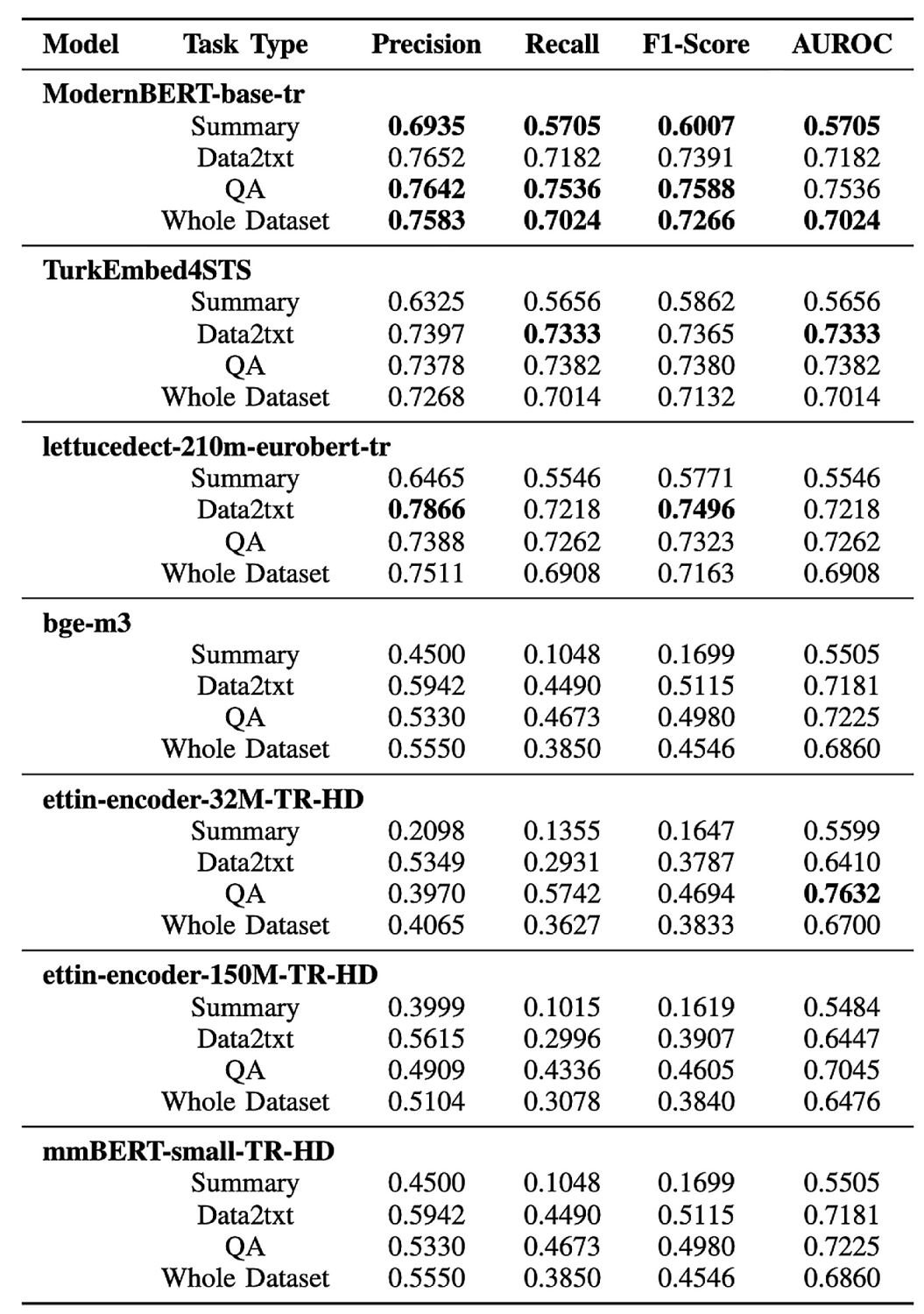 Token-Level Hallucination Detection Performance