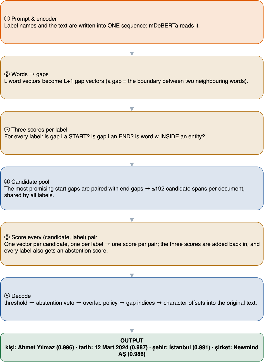 The model at a glance
