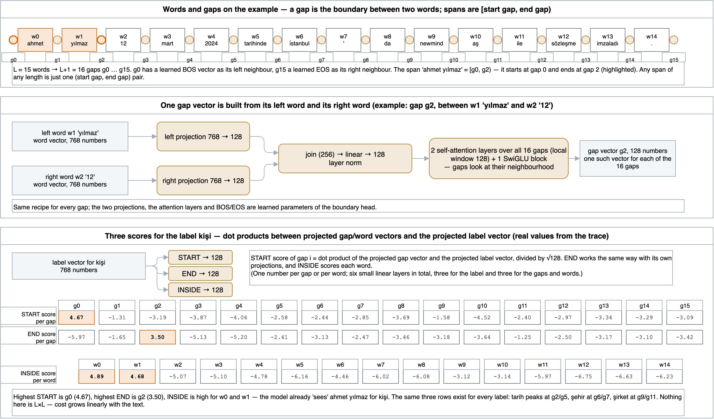 Gaps and the three scores per label