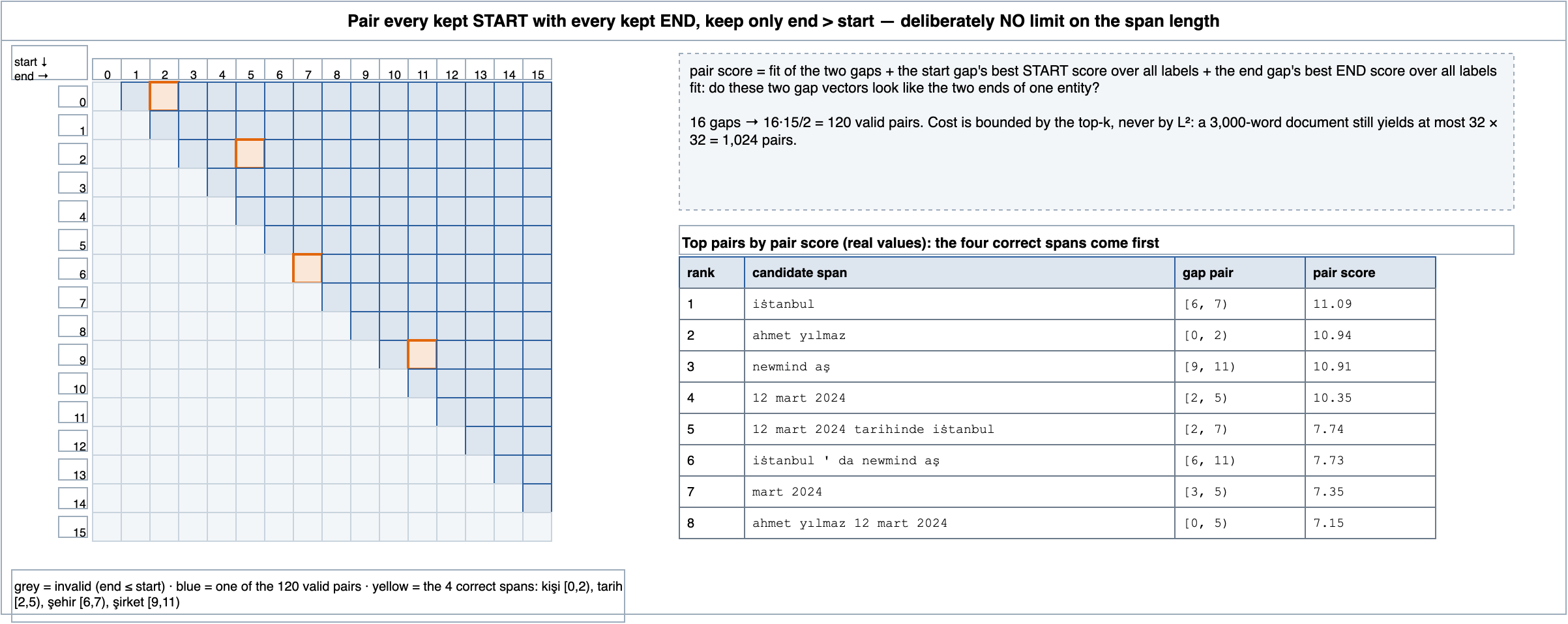 Every kept start paired with every later end