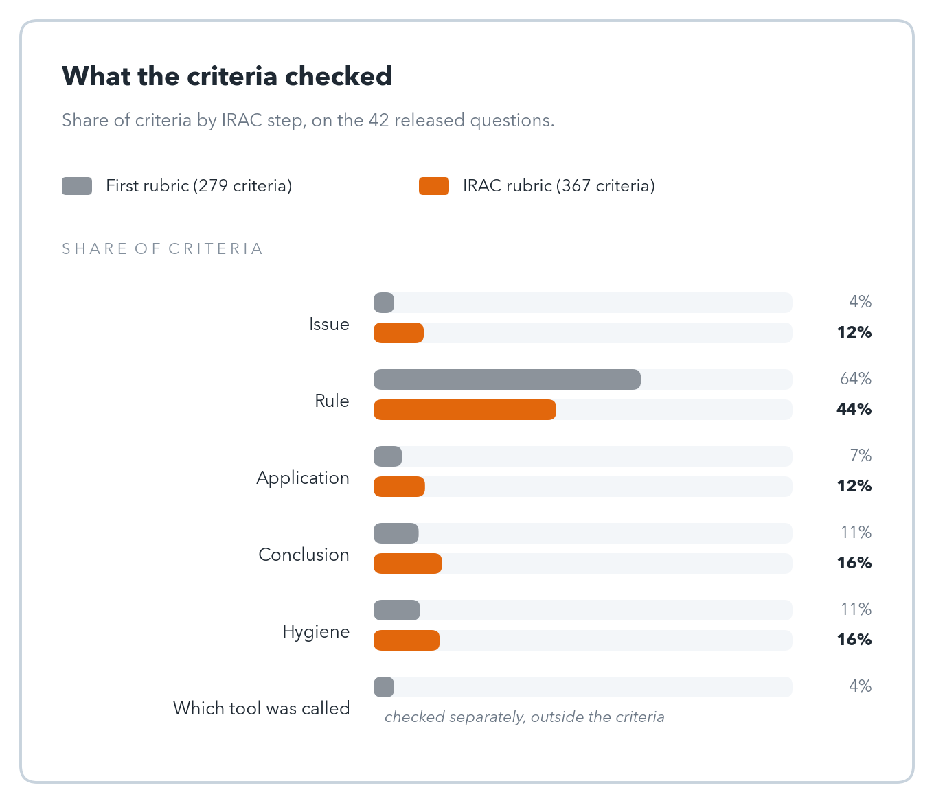 What the criteria checked, first rubric against the IRAC rubric